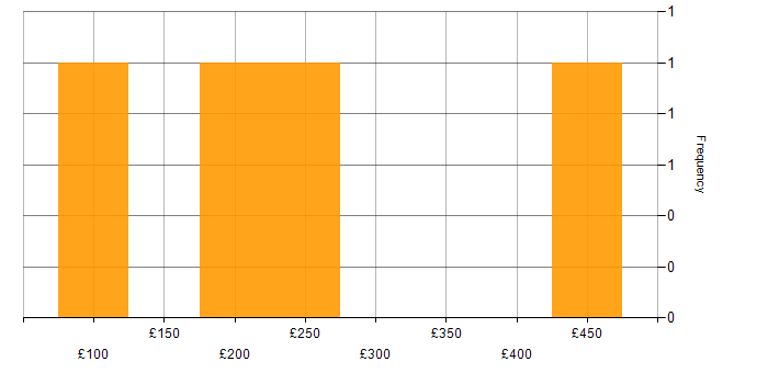 Daily rate histogram for 2nd Line Engineer in the Thames Valley