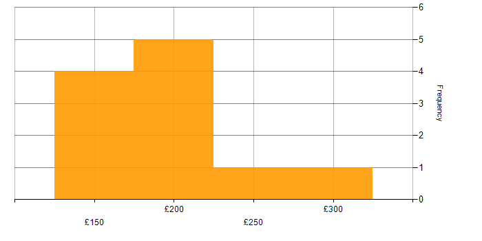 Daily rate histogram for 2nd Line Engineer in the West Midlands