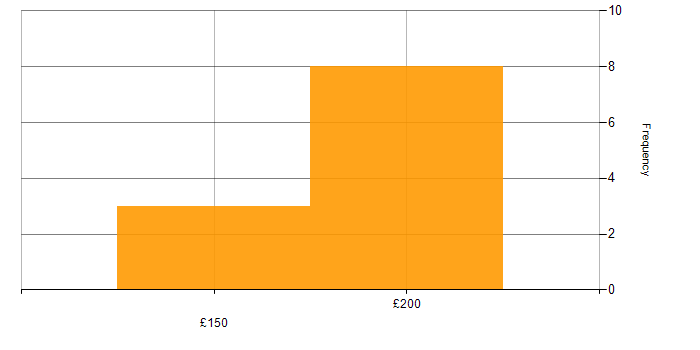 Daily rate histogram for 2nd Line Support in Birmingham