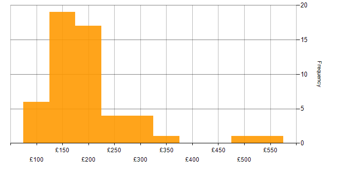 Daily rate histogram for 2nd Line Support in London