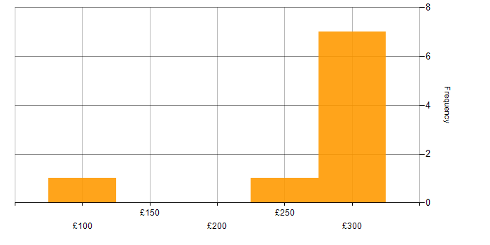 Daily rate histogram for 2nd Line Support in Solihull