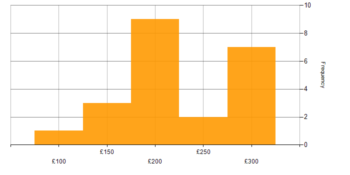Daily rate histogram for 2nd Line Support in the West Midlands