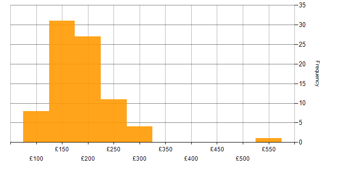 Daily rate histogram for 2nd Line Support Engineer in England