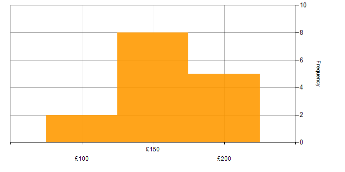Daily rate histogram for 2nd Line Support Engineer in the North of England