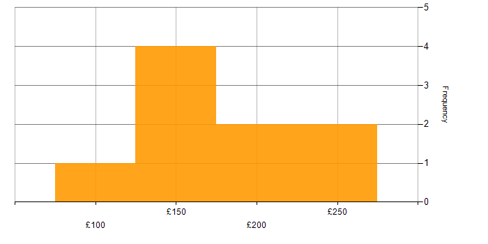 Daily rate histogram for 2nd Line Support Engineer in the South East