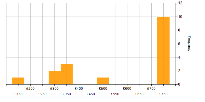 Daily rate histogram for 3G in the UK excluding London