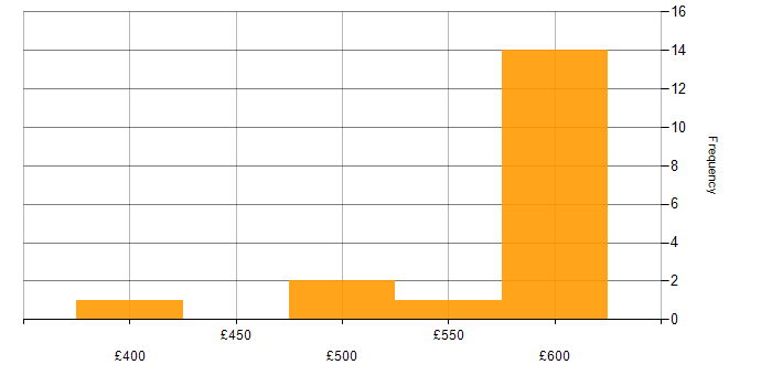 Daily rate histogram for 3PAR in the UK