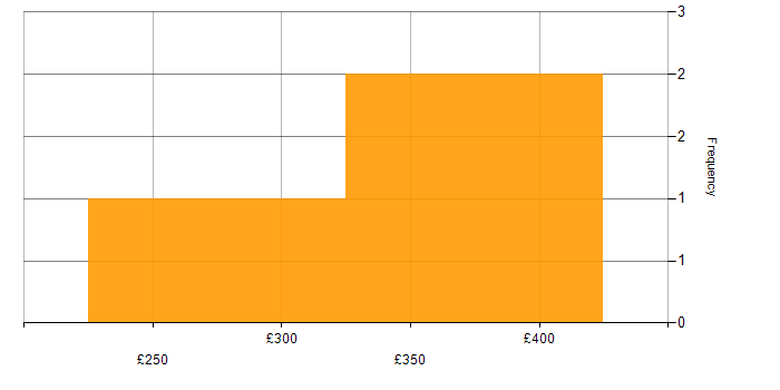 Daily rate histogram for 3rd Line Engineer in Manchester