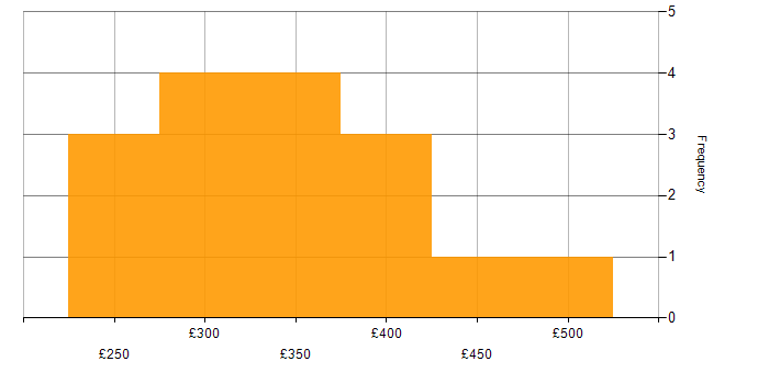 Daily rate histogram for 3rd Line Engineer in the North of England