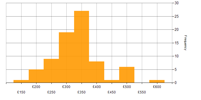 Daily rate histogram for 3rd Line Engineer in the UK