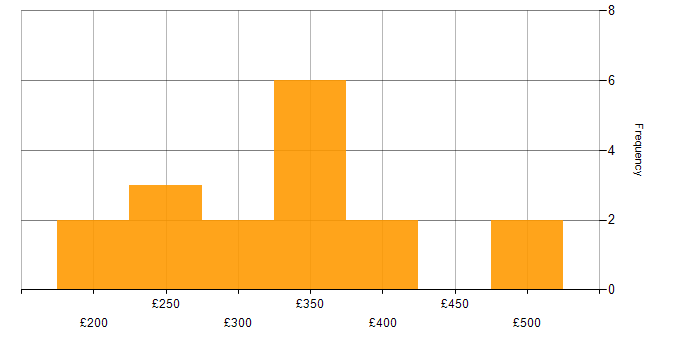 Daily rate histogram for 3rd Line Infrastructure Engineer in the UK