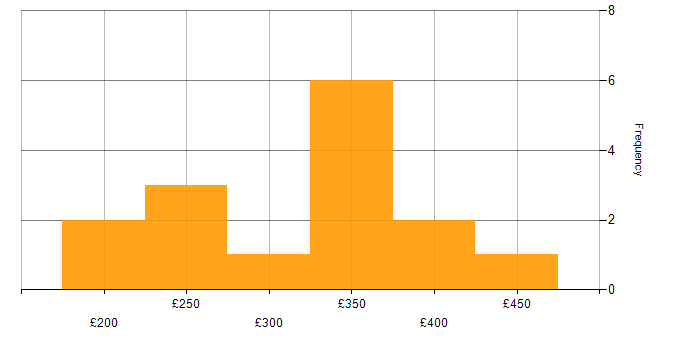Daily rate histogram for 3rd Line Infrastructure Engineer in the UK excluding London
