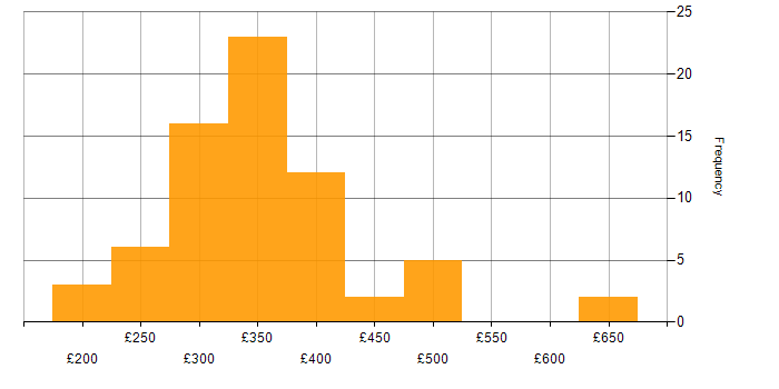 Daily rate histogram for 3rd Line Support in England