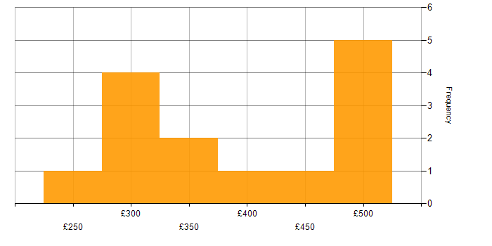 Daily rate histogram for 3rd Line Support in London