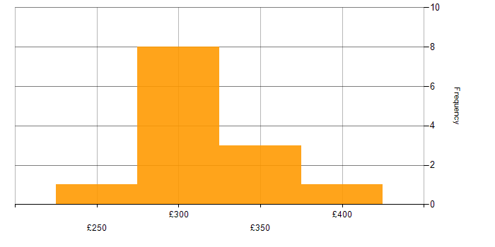 Daily rate histogram for 3rd Line Support in the North of England