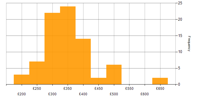 Daily rate histogram for 3rd Line Support in the UK