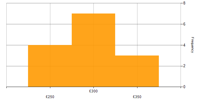 Daily rate histogram for 3rd Line Support Engineer in the UK excluding London