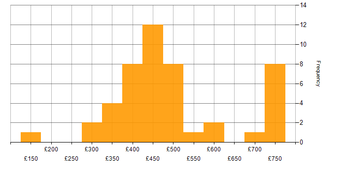 Daily rate histogram for 4G in England