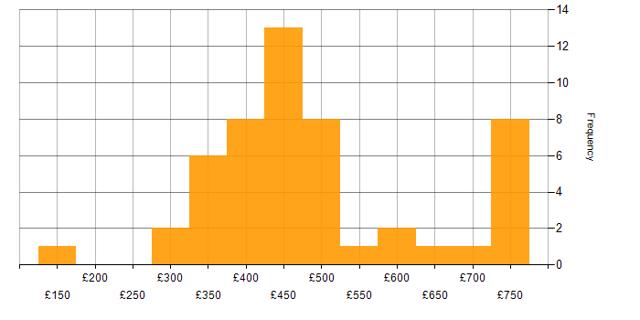Daily rate histogram for 4G in the UK