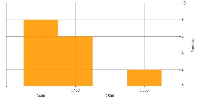 Daily rate histogram for 5G in the East of England