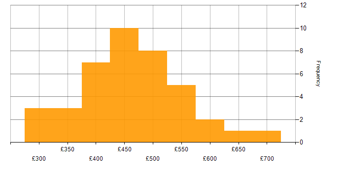 Daily rate histogram for 5G in England