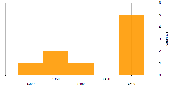 Daily rate histogram for 5G in the South East