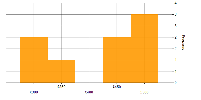 Daily rate histogram for 802.1X in London