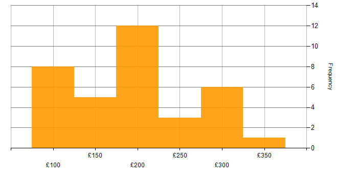Daily rate histogram for A+ Certification in England