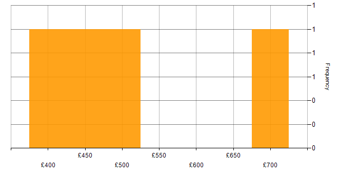 Daily rate histogram for A/B Testing in Central London