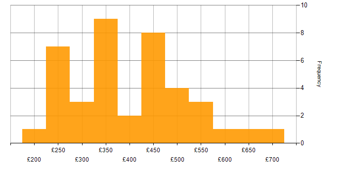 Daily rate histogram for A/B Testing in England