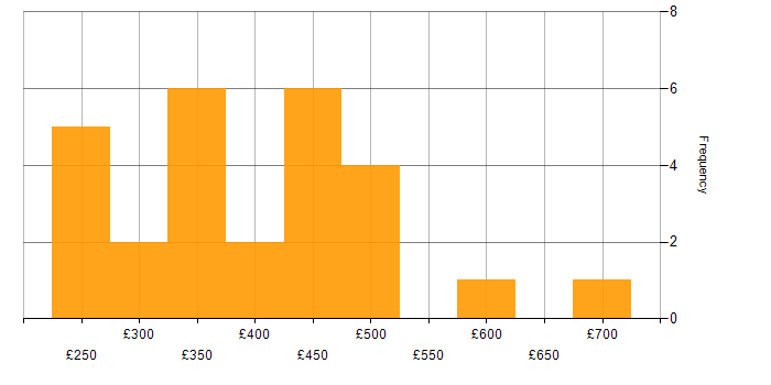 Daily rate histogram for A/B Testing in London