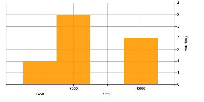 Daily rate histogram for Aareon in the North of England