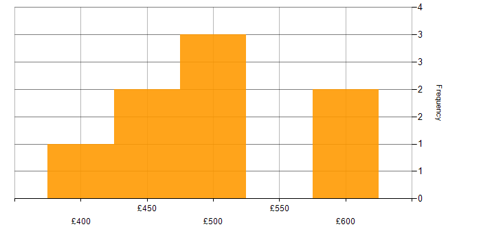 Daily rate histogram for Aareon QL in England