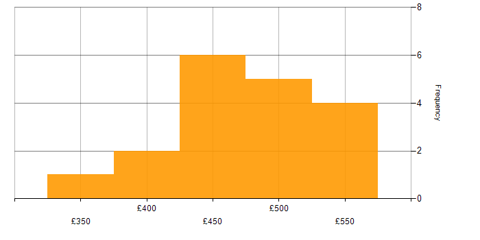 Daily rate histogram for Ab Initio in the UK