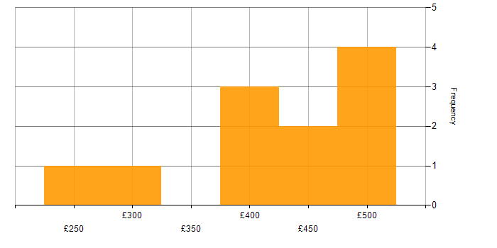 Daily rate histogram for ABAP Developer in England