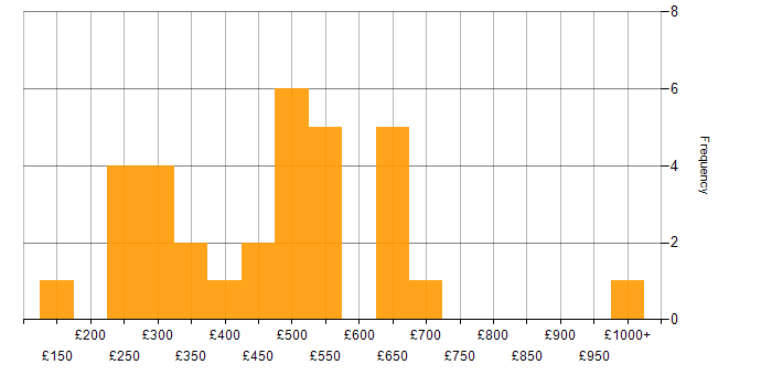 Daily rate histogram for ACCA in England