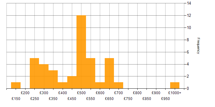 Daily rate histogram for ACCA in the UK