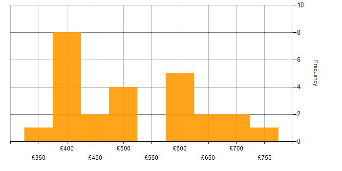 Daily rate histogram for Acceptance Criteria in the City of London