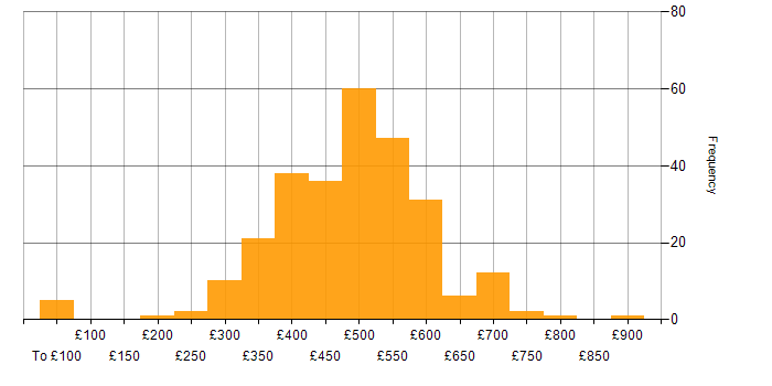 Daily rate histogram for Acceptance Criteria in England