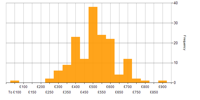 Daily rate histogram for Acceptance Criteria in London