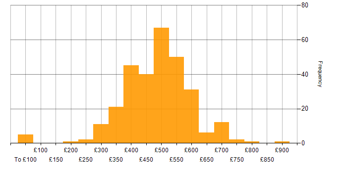Daily rate histogram for Acceptance Criteria in the UK