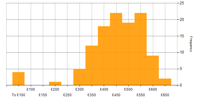 Daily rate histogram for Acceptance Criteria in the UK excluding London