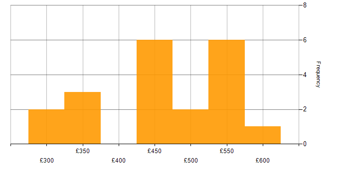 Daily rate histogram for Acceptance Criteria in West Yorkshire