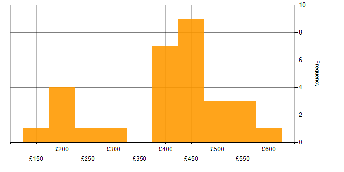 Daily rate histogram for Accessibility in Edinburgh