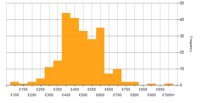 Daily rate histogram for Accessibility in England