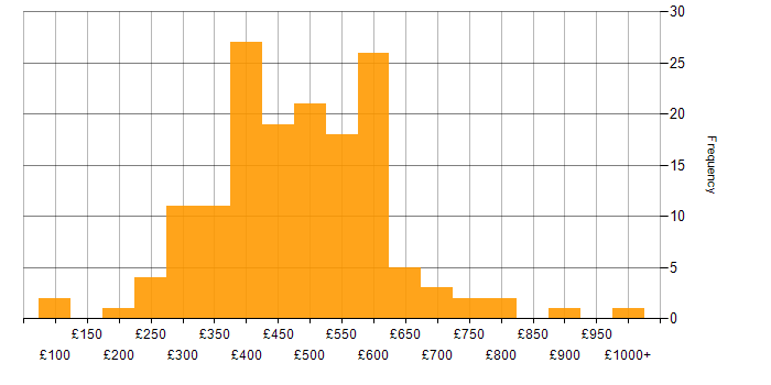 Daily rate histogram for Accessibility in London