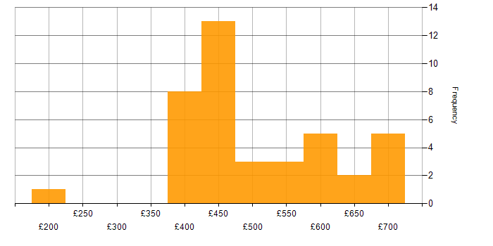 Daily rate histogram for Accessibility in the North of England