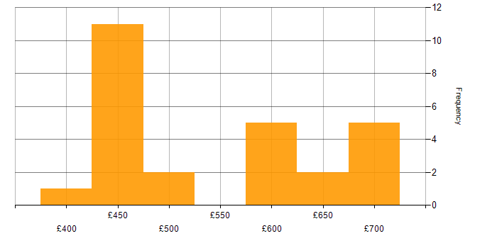 Daily rate histogram for Accessibility in the North West
