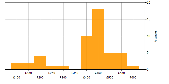 Daily rate histogram for Accessibility in Scotland