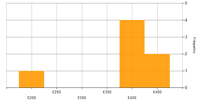 Daily rate histogram for Accessibility in Sheffield